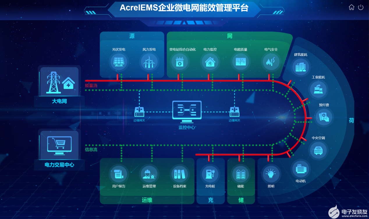 能效管理平台在污水处理厂电气节能中的应用