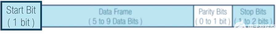 <b class='flag-5'>UART</b>：了解通用異步接收器/發(fā)射器的硬件<b class='flag-5'>通信協(xié)議</b>