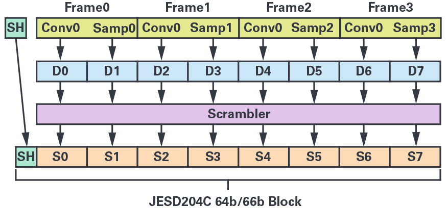 JESD204C入門：新增功能應用