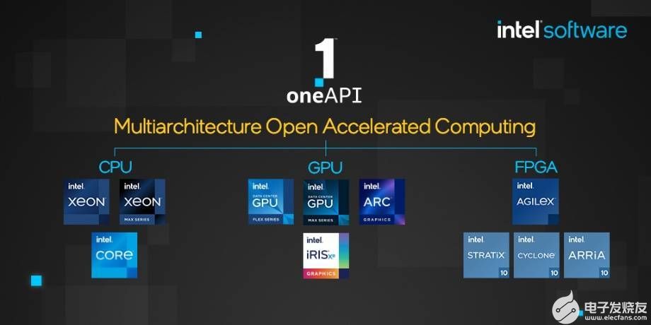 <b>英特尔</b>oneAPI <b>2023</b>工具包正式上线，帮助开发者利用<b>英特尔</b>硬件的先进功能