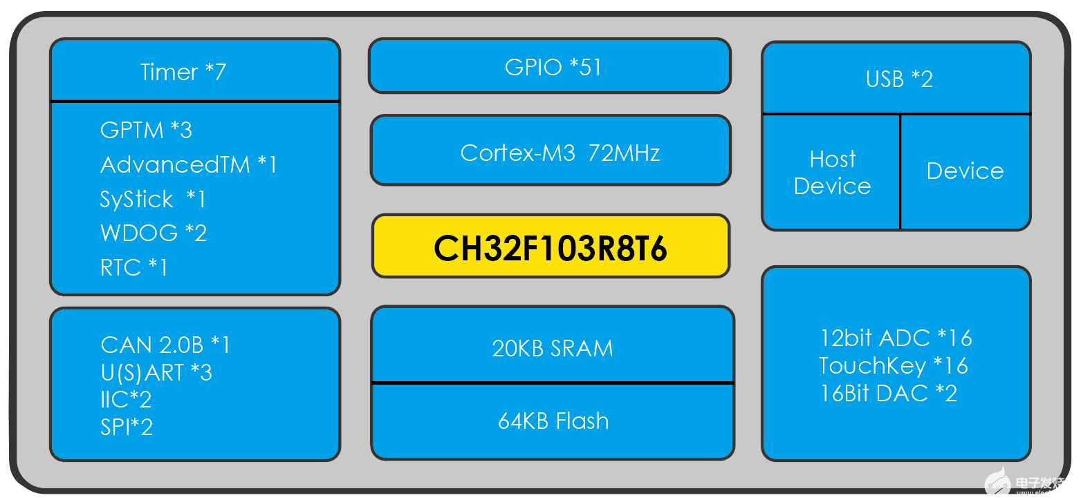 32位通用增強型Cortex-M3單片機CH32F103C8T6替代stm32f103c8t6