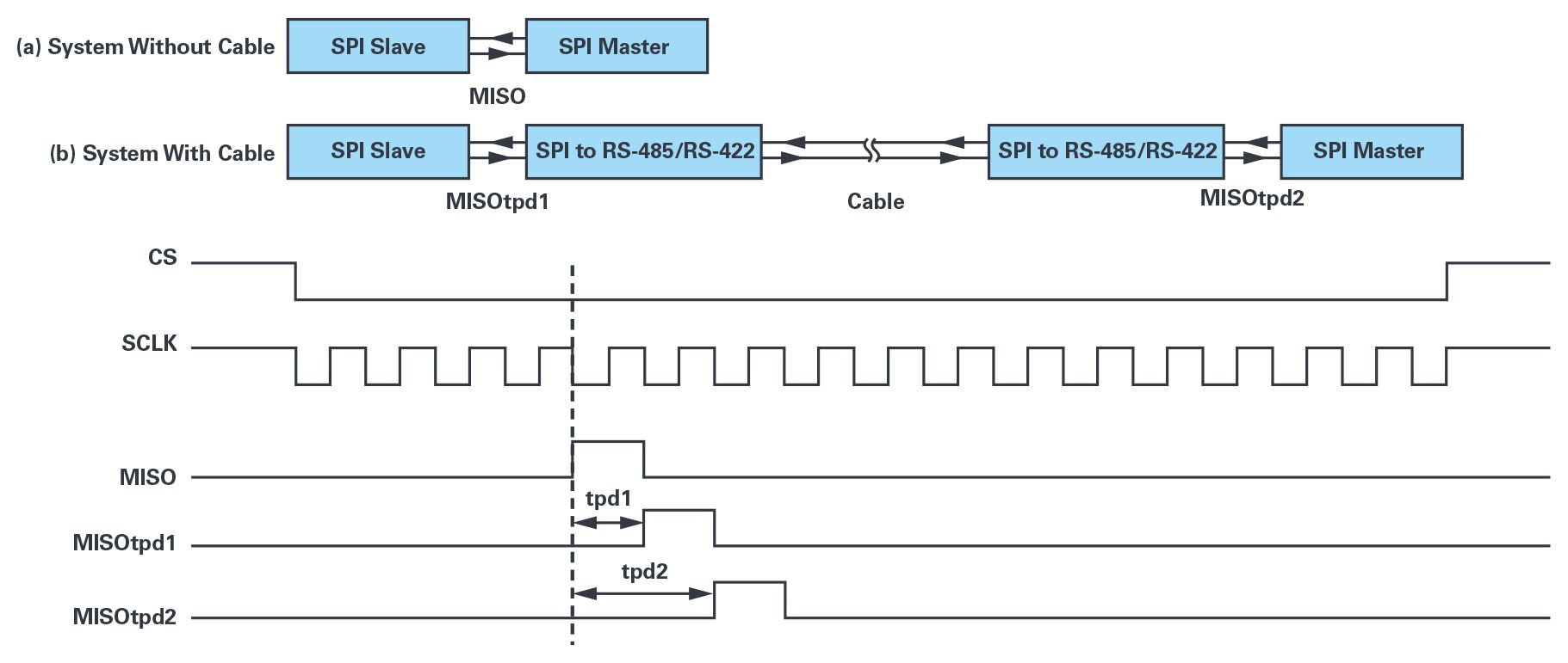 <b class='flag-5'>SPI</b><b class='flag-5'>至</b><b class='flag-5'>RS</b>-485/<b class='flag-5'>RS-422</b>設(shè)計<b class='flag-5'>解決方案</b>的<b class='flag-5'>詳細(xì)</b><b class='flag-5'>物理層</b>設(shè)計<b class='flag-5'>注意事項</b>