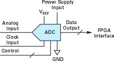 <b class='flag-5'>FPGA</b>与<b class='flag-5'>ADC</b><b class='flag-5'>数字数据</b><b class='flag-5'>输出</b>的<b class='flag-5'>接口</b>