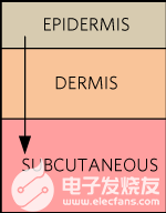 如何使用健康傳感器平臺(tái)測(cè)量體溫