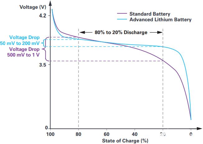 最先進的電池監控系統如何利用新鋰電池化學成分的優勢