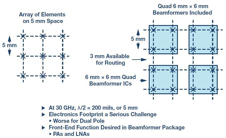 数字波束成形相控阵中RF电子器件的物理尺寸分配-波束数据压缩5