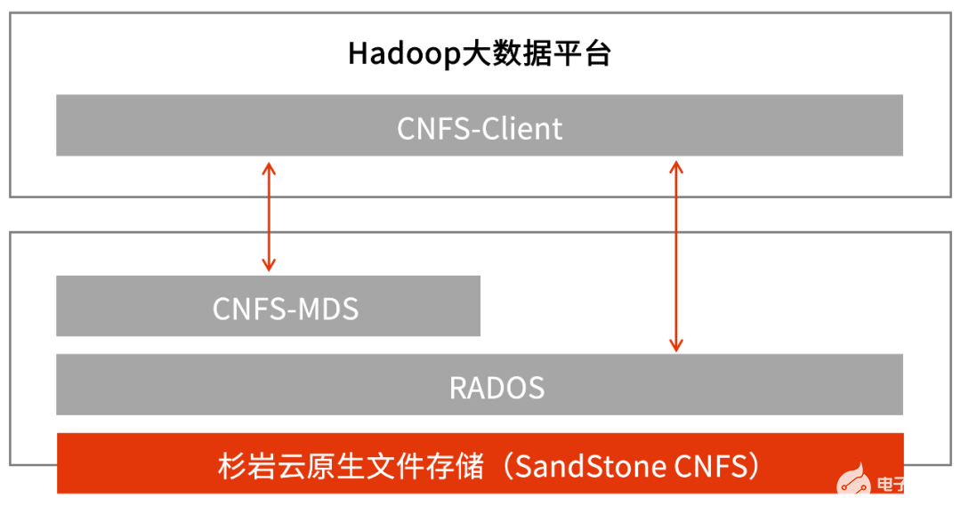 Hadoop大數據存算分離方案：計算層無縫對接存儲系統