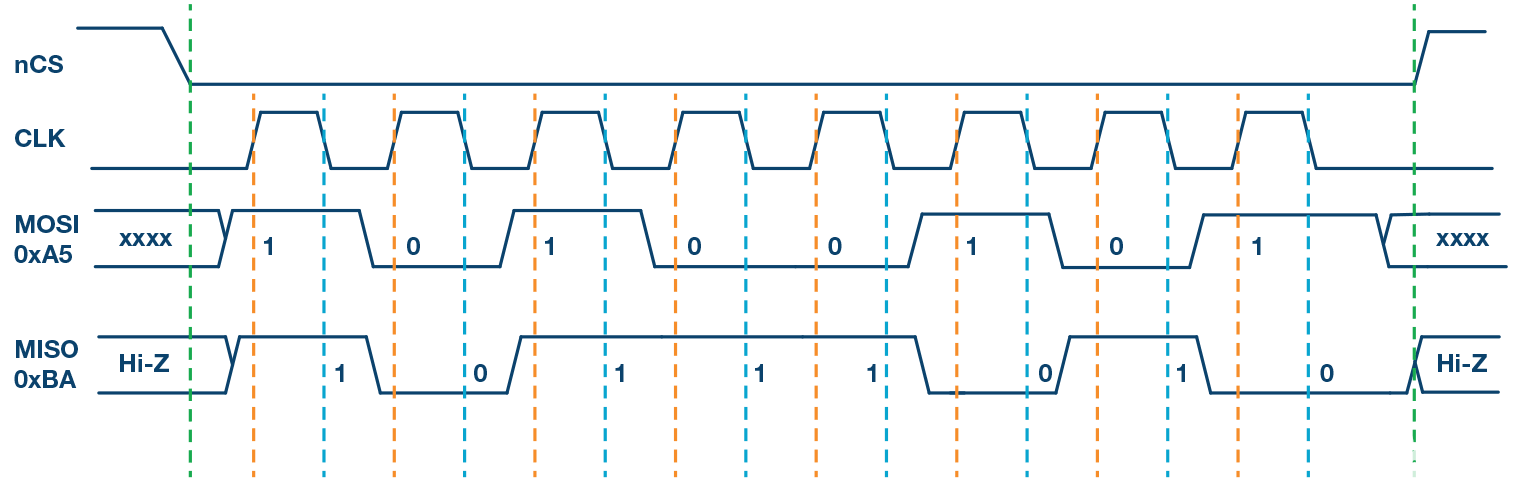 <b class='flag-5'>SPI</b><b class='flag-5'>接口</b>如何幫助減少系統板設計中的數字GPIO數量