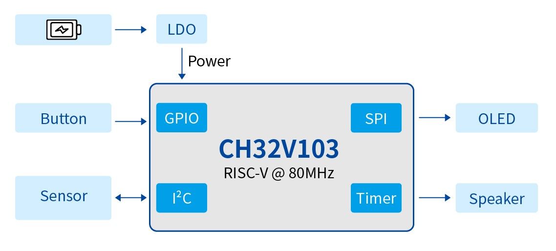 沁恒微血氧仪方案CH32V103微控制器