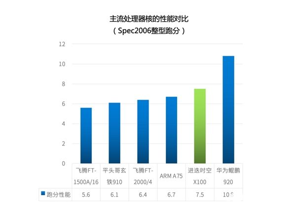 国产RISC-V处理器“黑马”跑分曝光！超过多数国内主流高性能处理器！