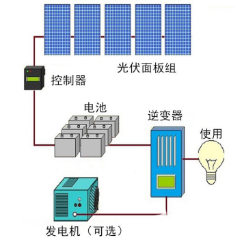 光伏发电应用加速 ，钡铼技术4G工业路由器为光伏系统运营提供保障