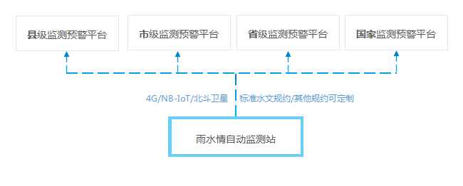 预警系统