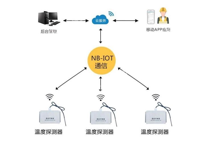 NB-IoT物联网智能温湿度监测系统的特点