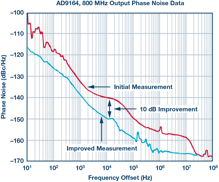 改进的DAC<b>相位</b><b>噪声</b>测量支持超低<b>相位</b><b>噪声</b>DDS应用