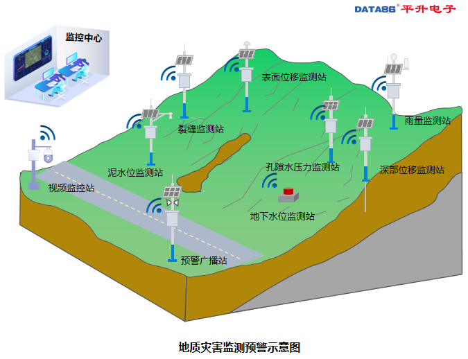 平升电子地质灾害监测预警系统-智能化监测系统助力地质灾害预警防治