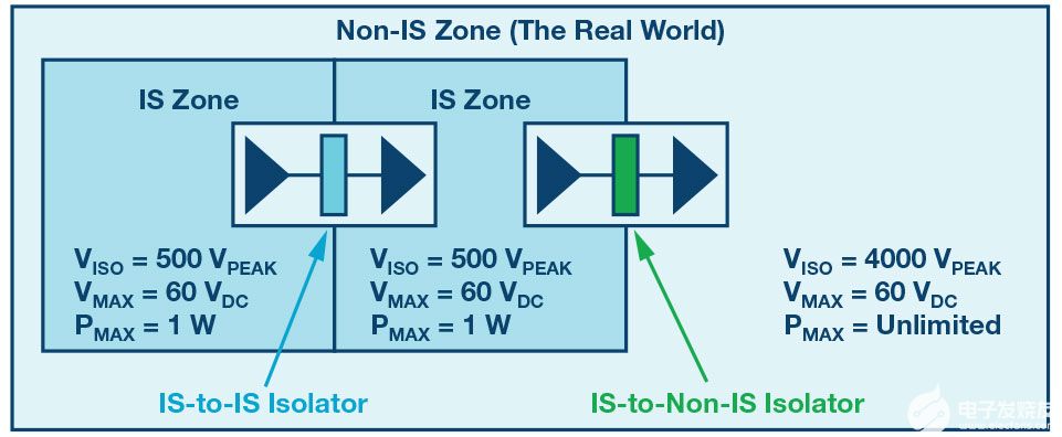 数字隔离器可用于本质安全应用