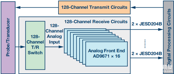 基于数字解调器和JESD204B接口的多通道超声接收系统设计
