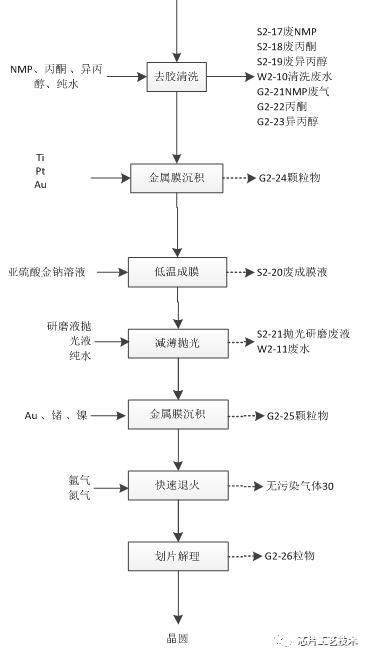 晶圓電極電鍍：激光器電極電鍍