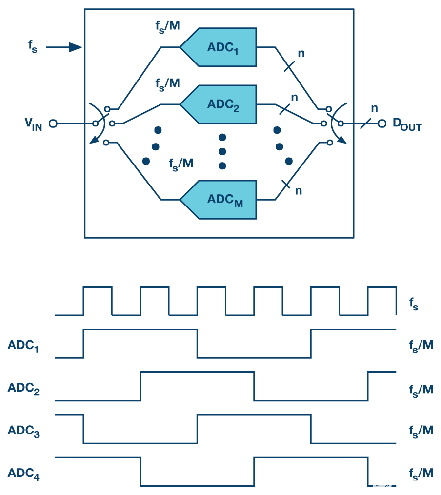 <b class='flag-5'>交错</b><b class='flag-5'>ADC</b>：揭开谜团