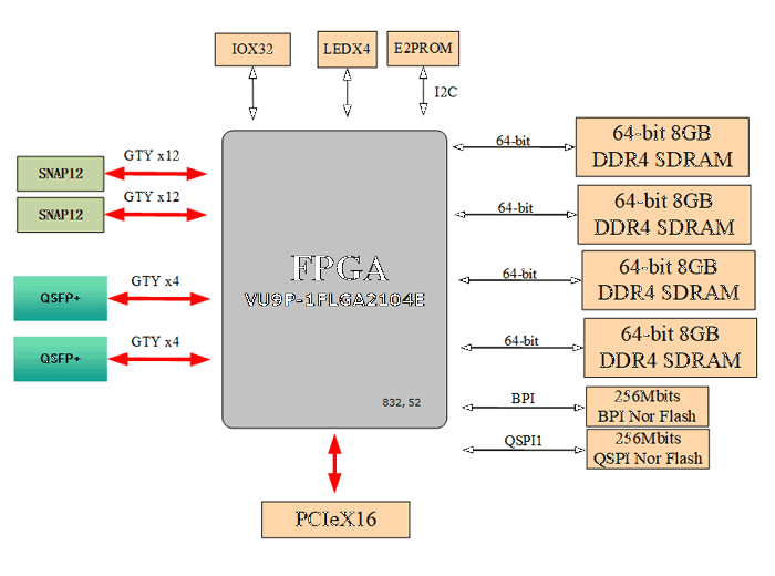 612<b class='flag-5'>XCVU</b>9P<b class='flag-5'>板卡</b>设计<b class='flag-5'>资料</b><b class='flag-5'>原理图</b>：基于<b class='flag-5'>XCVU</b>9P的32路光纤PCIeX16收发卡