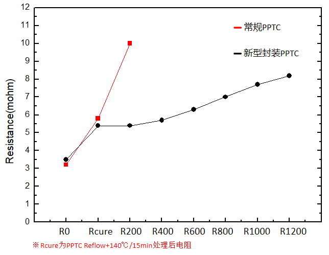 封装