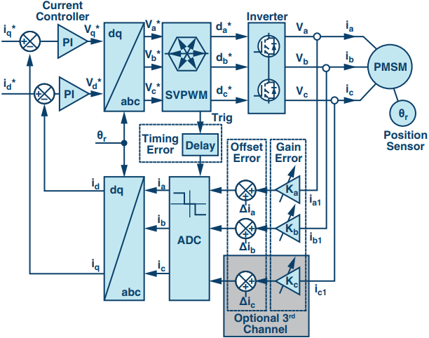 一种了解非理想效应对电机驱动电流环路影响的系统方法