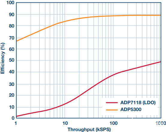 在功耗敏感型应用中使用高效、超低功耗开关为精密SAR ADC供电-超低功耗英文7