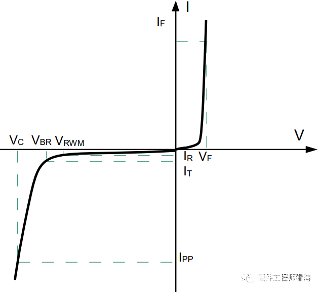 以单向<b class='flag-5'>TVS</b>管为例，详解<b class='flag-5'>TVS</b>各<b class='flag-5'>参数</b>意义