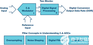 Σ-<b class='flag-5'>ADC</b><b class='flag-5'>拓?fù)?/b>背后的<b class='flag-5'>基本原理</b>的基本知識(shí)