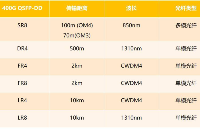 QSFP-DD封装小知识，你了解吗？