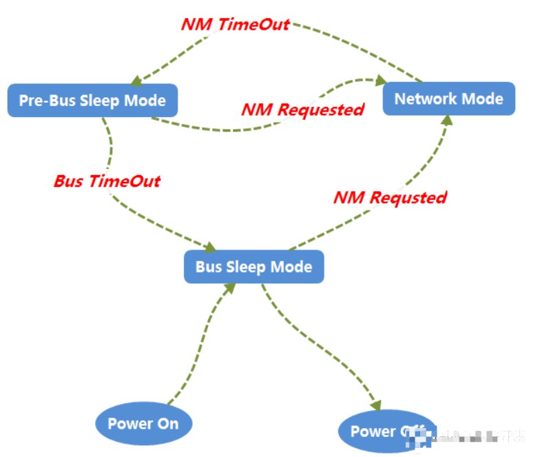AutoSAR中CAN通信网络管理的概述