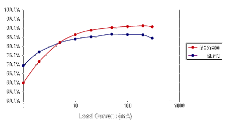 ldo