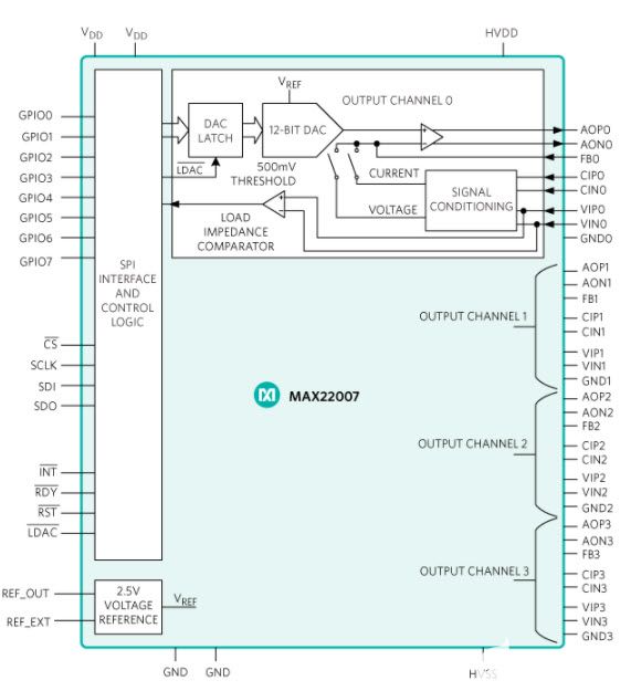 如何对MAX22007可配置模拟输出进行编程