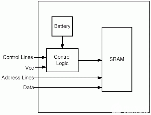 电池备份<b class='flag-5'>NV</b> <b class='flag-5'>SRAM</b>和NOVRAMS之间的比较