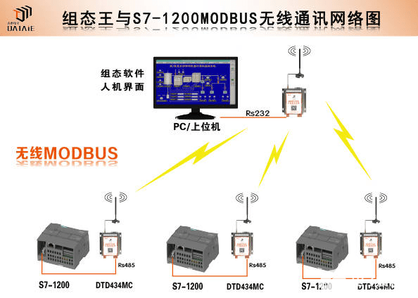 <b>西门子</b><b>S7-1200</b>与组态软件之间无线MODBUS<b>通信</b>实例