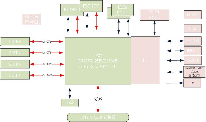 加速計算卡設計資料<b class='flag-5'>原理圖</b>：基于ZU19<b class='flag-5'>EG</b>的4路100G 網絡 DPU的PCIe 加速計算卡