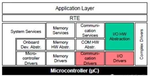 介绍建立I/O Driver与上层交互的中间模块I/O Hardware Abstraction