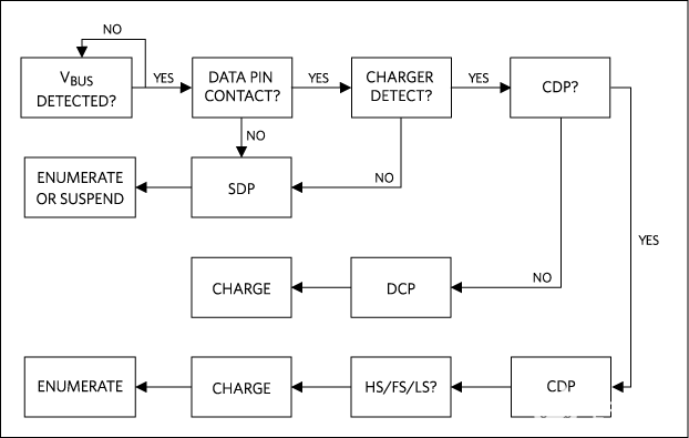 USB电池<b class='flag-5'>充电</b>修订版1.2概述和<b class='flag-5'>充电器</b>检测器的<b class='flag-5'>重要</b>作用