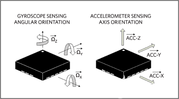 加速度计和陀螺仪传感器：操作、传感和应用