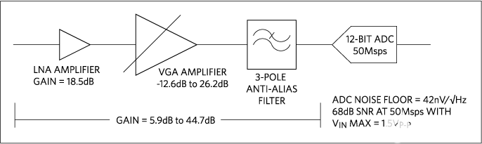 通过<b class='flag-5'>优化</b>的系统设计最大限度地提高高信噪比<b class='flag-5'>超声</b><b class='flag-5'>接收机</b>的性能
