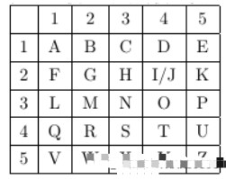 用C語言程序如何模擬棋盤密碼呢？