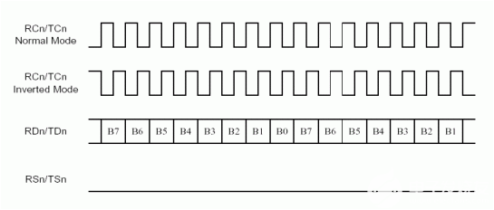 如何利用<b class='flag-5'>DS31256</b> HDLC控制器实现间隔<b class='flag-5'>时钟</b>应用