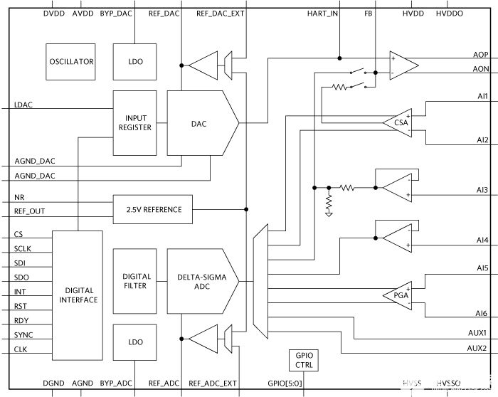 如何对<b class='flag-5'>MAX22000</b><b class='flag-5'>可配置</b>模拟IO进行编程