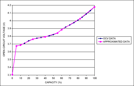 <b class='flag-5'>表征</b>锂离子<b class='flag-5'>电池</b>以与基于开路电压的<b class='flag-5'>电量计</b><b class='flag-5'>一起</b>使用