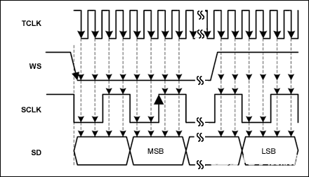 如何使用10位LVDS串行器/解串器IC对I2S音频数据流进行STP布线