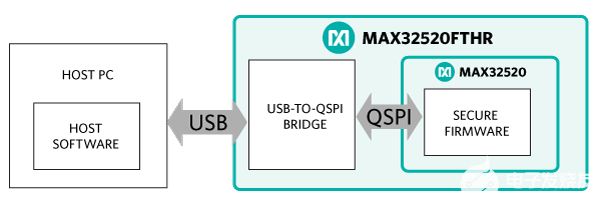 使用MAX32520的<b class='flag-5'>安全</b>USB加密狗应用<b class='flag-5'>示例</b>