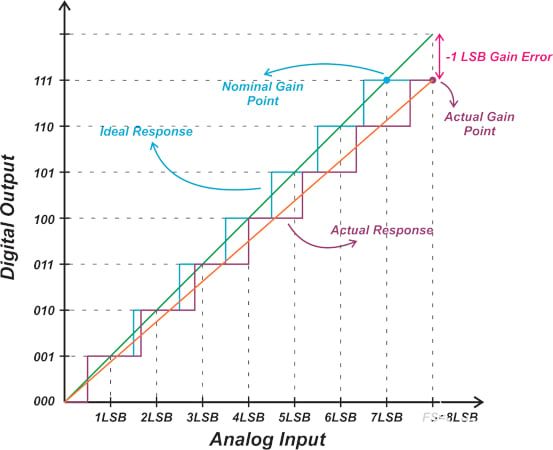 增益误差为ADC实际增益点与直线模型之间的垂直差值。