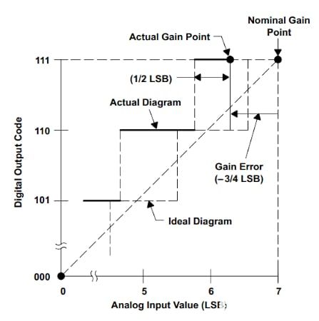 TI 的 ADC 增益誤差示例。
