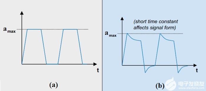 （a） 输入加速度波形和 （b） 放大器具有短时间常数时的输出。