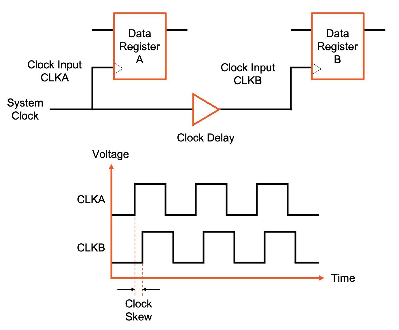 时钟偏斜通过在时钟的传输网络中插入延迟来证明。